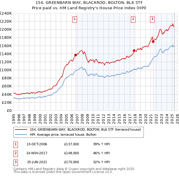 154, GREENBARN WAY, BLACKROD, BOLTON, BL6 5TF: Price paid vs HM Land Registry's House Price Index