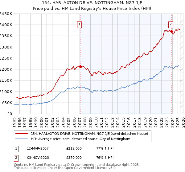 154, HARLAXTON DRIVE, NOTTINGHAM, NG7 1JE: Price paid vs HM Land Registry's House Price Index