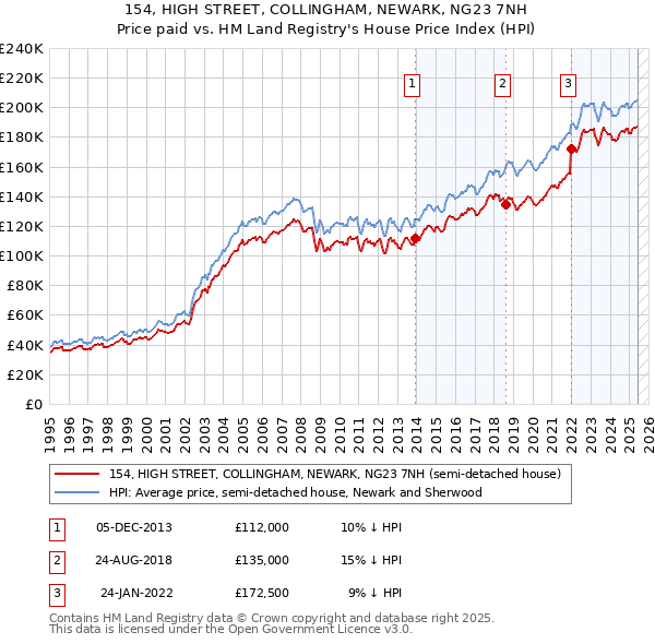 154, HIGH STREET, COLLINGHAM, NEWARK, NG23 7NH: Price paid vs HM Land Registry's House Price Index