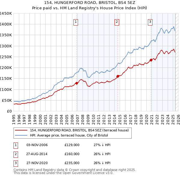 154, HUNGERFORD ROAD, BRISTOL, BS4 5EZ: Price paid vs HM Land Registry's House Price Index