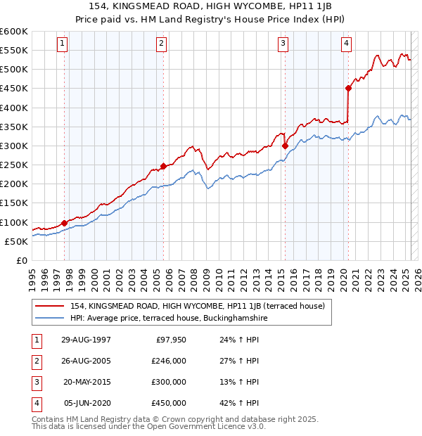 154, KINGSMEAD ROAD, HIGH WYCOMBE, HP11 1JB: Price paid vs HM Land Registry's House Price Index