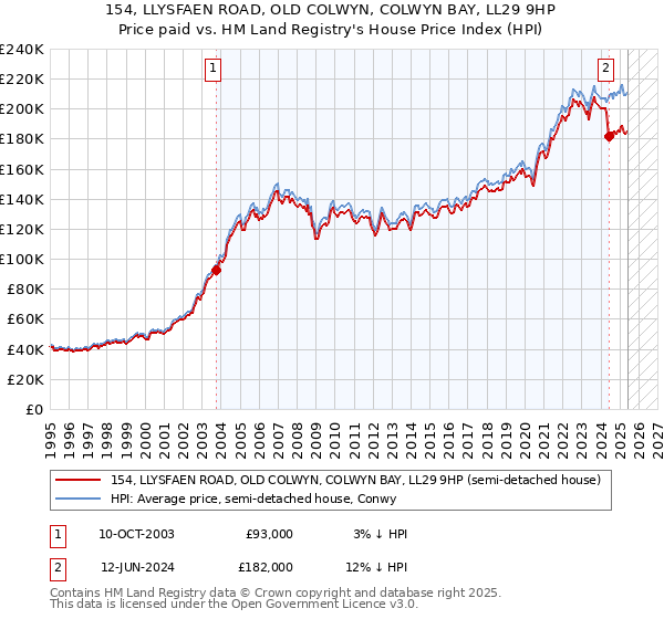 154, LLYSFAEN ROAD, OLD COLWYN, COLWYN BAY, LL29 9HP: Price paid vs HM Land Registry's House Price Index