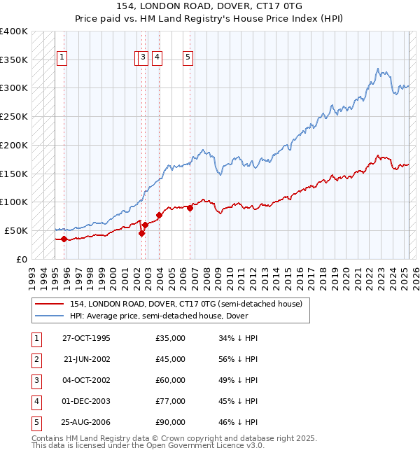 154, LONDON ROAD, DOVER, CT17 0TG: Price paid vs HM Land Registry's House Price Index