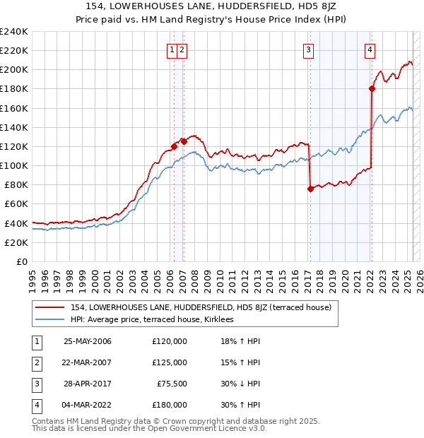 154, LOWERHOUSES LANE, HUDDERSFIELD, HD5 8JZ: Price paid vs HM Land Registry's House Price Index