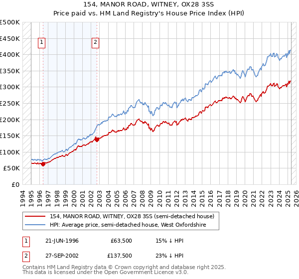 154, MANOR ROAD, WITNEY, OX28 3SS: Price paid vs HM Land Registry's House Price Index