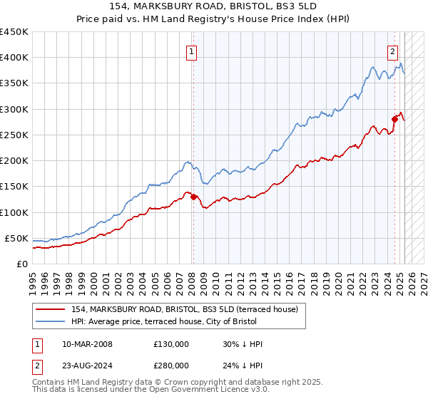 154, MARKSBURY ROAD, BRISTOL, BS3 5LD: Price paid vs HM Land Registry's House Price Index