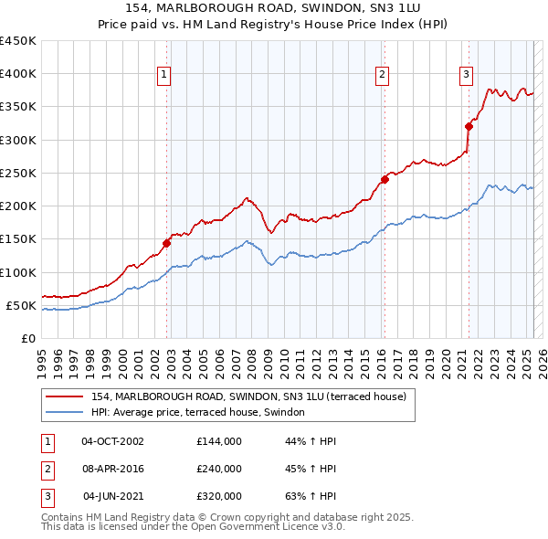 154, MARLBOROUGH ROAD, SWINDON, SN3 1LU: Price paid vs HM Land Registry's House Price Index