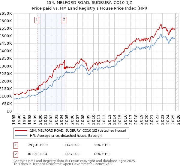 154, MELFORD ROAD, SUDBURY, CO10 1JZ: Price paid vs HM Land Registry's House Price Index