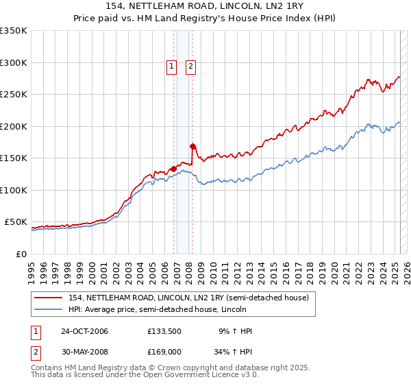 154, NETTLEHAM ROAD, LINCOLN, LN2 1RY: Price paid vs HM Land Registry's House Price Index