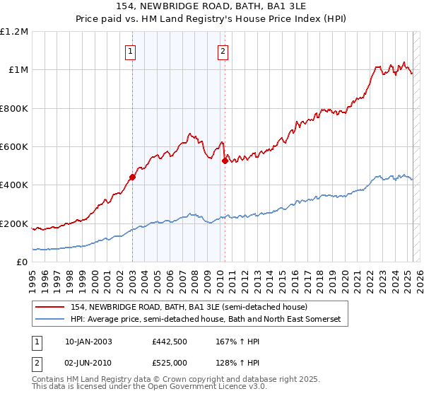 154, NEWBRIDGE ROAD, BATH, BA1 3LE: Price paid vs HM Land Registry's House Price Index