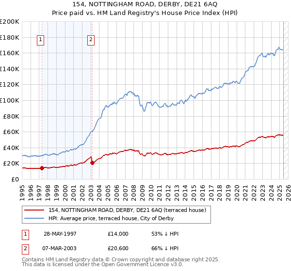 154, NOTTINGHAM ROAD, DERBY, DE21 6AQ: Price paid vs HM Land Registry's House Price Index