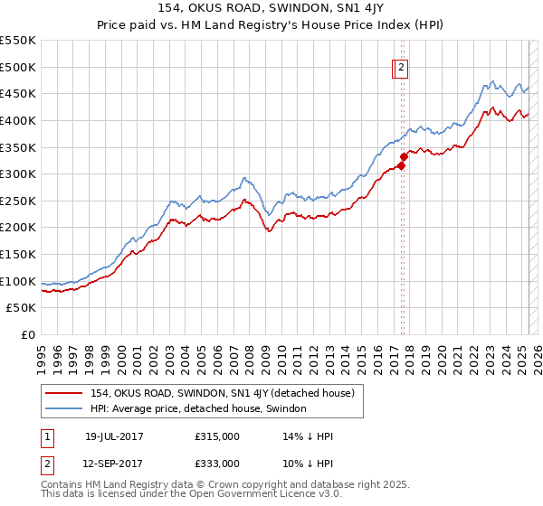 154, OKUS ROAD, SWINDON, SN1 4JY: Price paid vs HM Land Registry's House Price Index