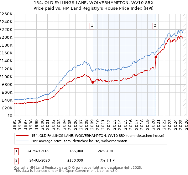 154, OLD FALLINGS LANE, WOLVERHAMPTON, WV10 8BX: Price paid vs HM Land Registry's House Price Index