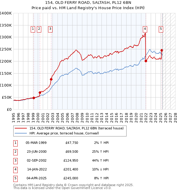 154, OLD FERRY ROAD, SALTASH, PL12 6BN: Price paid vs HM Land Registry's House Price Index