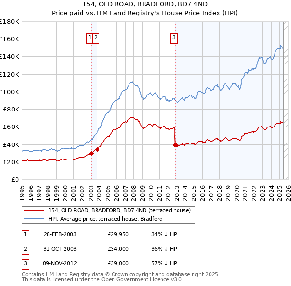 154, OLD ROAD, BRADFORD, BD7 4ND: Price paid vs HM Land Registry's House Price Index