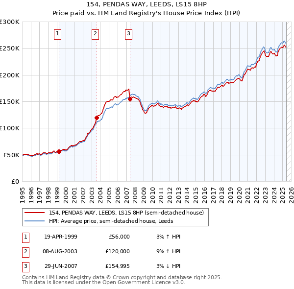 154, PENDAS WAY, LEEDS, LS15 8HP: Price paid vs HM Land Registry's House Price Index