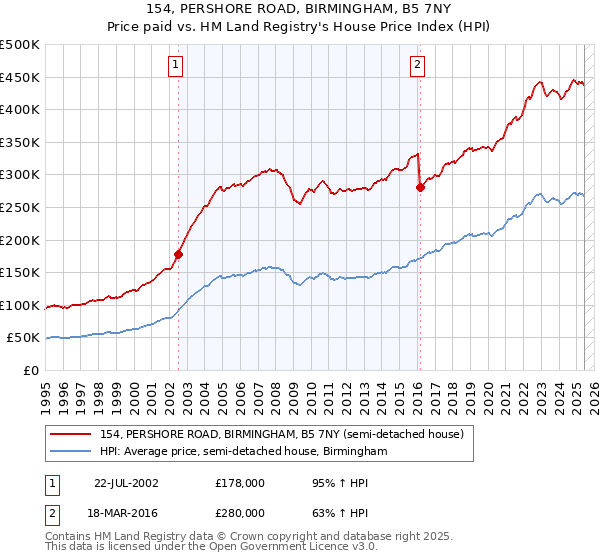 154, PERSHORE ROAD, BIRMINGHAM, B5 7NY: Price paid vs HM Land Registry's House Price Index