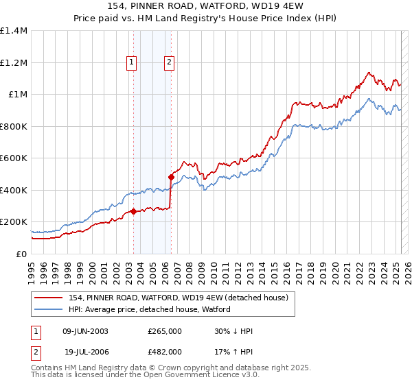 154, PINNER ROAD, WATFORD, WD19 4EW: Price paid vs HM Land Registry's House Price Index
