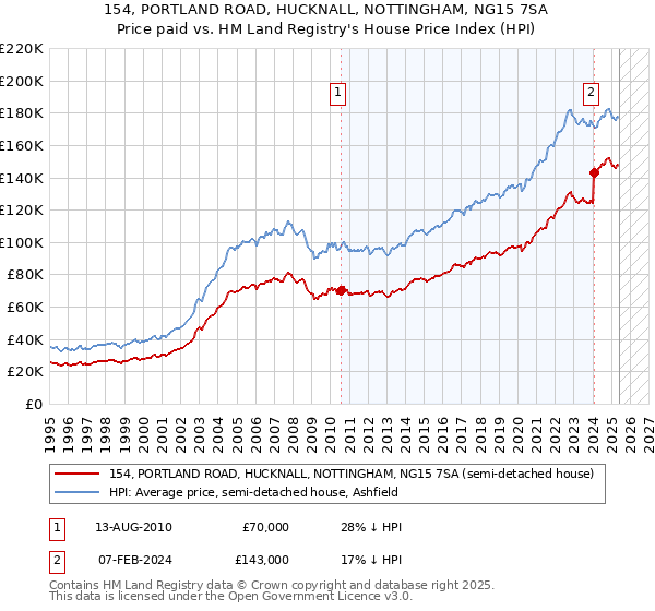 154, PORTLAND ROAD, HUCKNALL, NOTTINGHAM, NG15 7SA: Price paid vs HM Land Registry's House Price Index