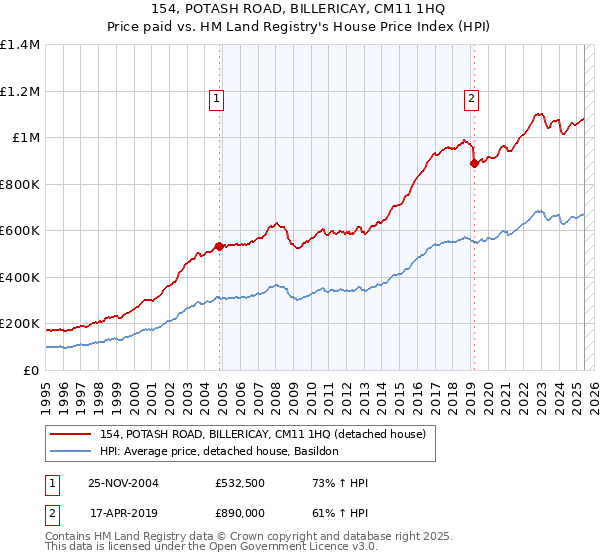 154, POTASH ROAD, BILLERICAY, CM11 1HQ: Price paid vs HM Land Registry's House Price Index
