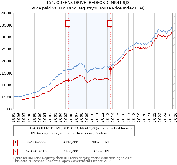 154, QUEENS DRIVE, BEDFORD, MK41 9JG: Price paid vs HM Land Registry's House Price Index