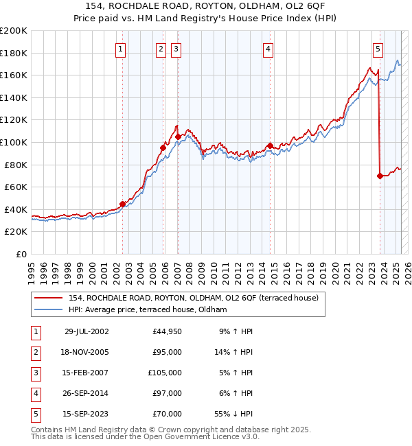 154, ROCHDALE ROAD, ROYTON, OLDHAM, OL2 6QF: Price paid vs HM Land Registry's House Price Index
