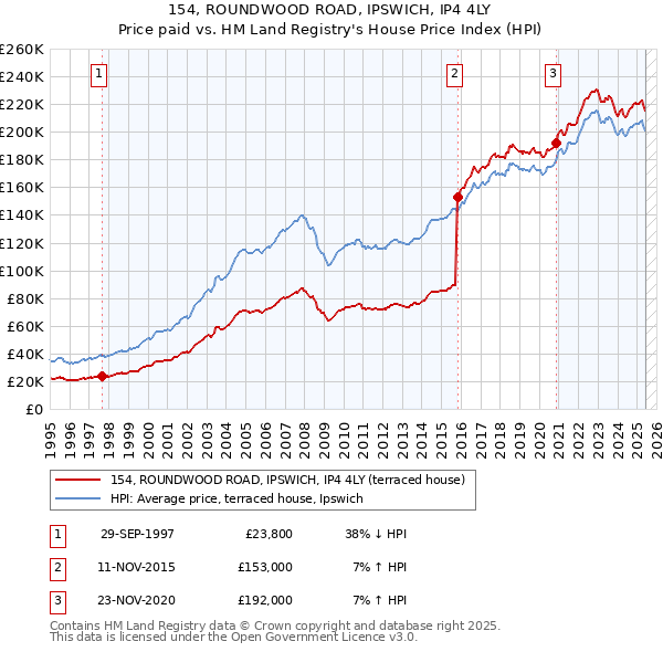 154, ROUNDWOOD ROAD, IPSWICH, IP4 4LY: Price paid vs HM Land Registry's House Price Index