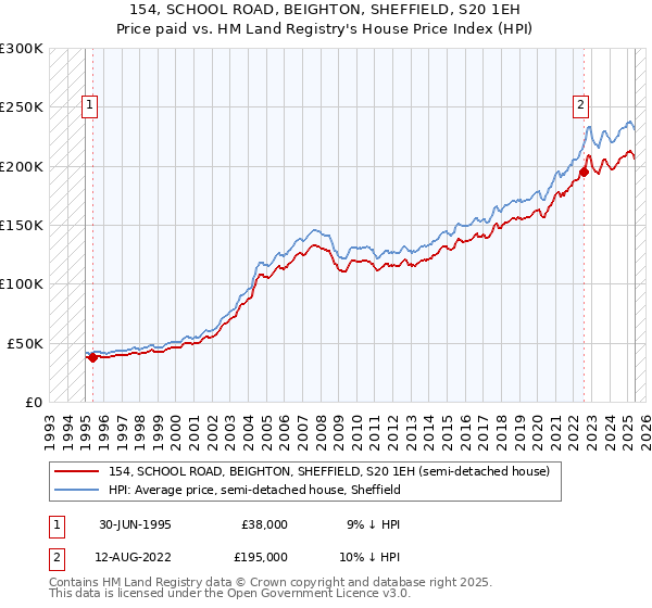 154, SCHOOL ROAD, BEIGHTON, SHEFFIELD, S20 1EH: Price paid vs HM Land Registry's House Price Index