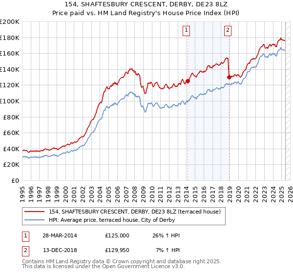 154, SHAFTESBURY CRESCENT, DERBY, DE23 8LZ: Price paid vs HM Land Registry's House Price Index