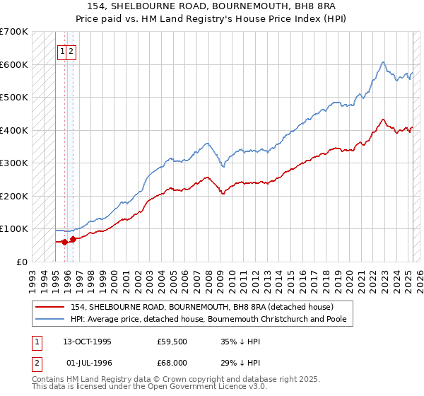 154, SHELBOURNE ROAD, BOURNEMOUTH, BH8 8RA: Price paid vs HM Land Registry's House Price Index