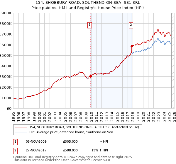 154, SHOEBURY ROAD, SOUTHEND-ON-SEA, SS1 3RL: Price paid vs HM Land Registry's House Price Index