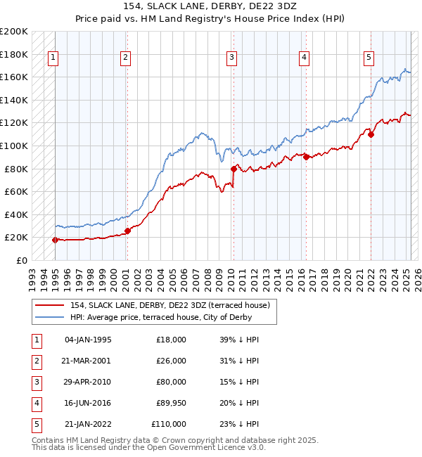 154, SLACK LANE, DERBY, DE22 3DZ: Price paid vs HM Land Registry's House Price Index