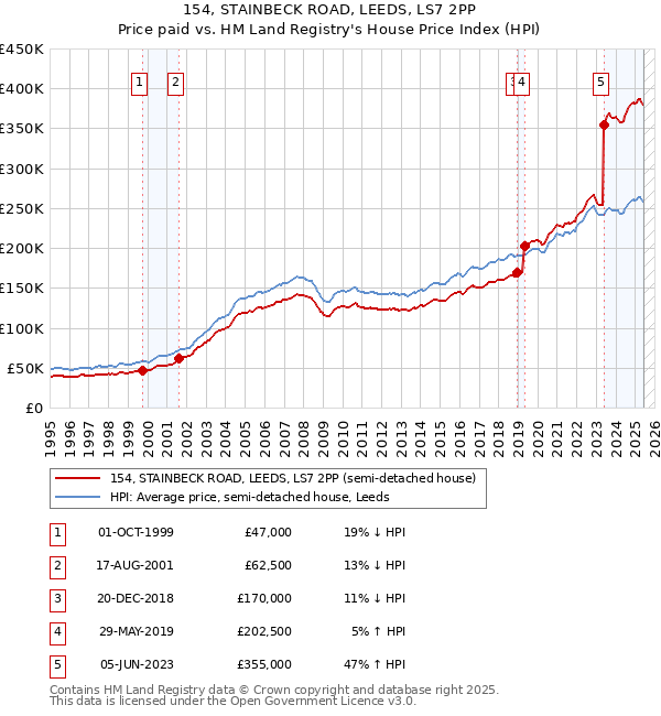 154, STAINBECK ROAD, LEEDS, LS7 2PP: Price paid vs HM Land Registry's House Price Index