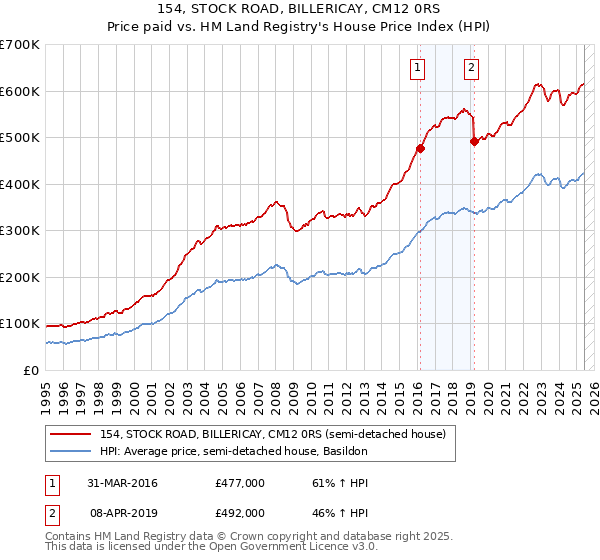 154, STOCK ROAD, BILLERICAY, CM12 0RS: Price paid vs HM Land Registry's House Price Index