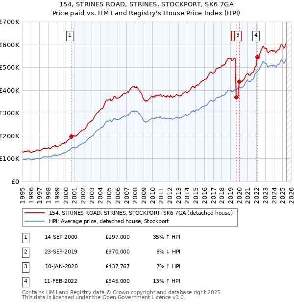 154, STRINES ROAD, STRINES, STOCKPORT, SK6 7GA: Price paid vs HM Land Registry's House Price Index