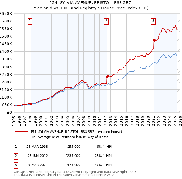 154, SYLVIA AVENUE, BRISTOL, BS3 5BZ: Price paid vs HM Land Registry's House Price Index