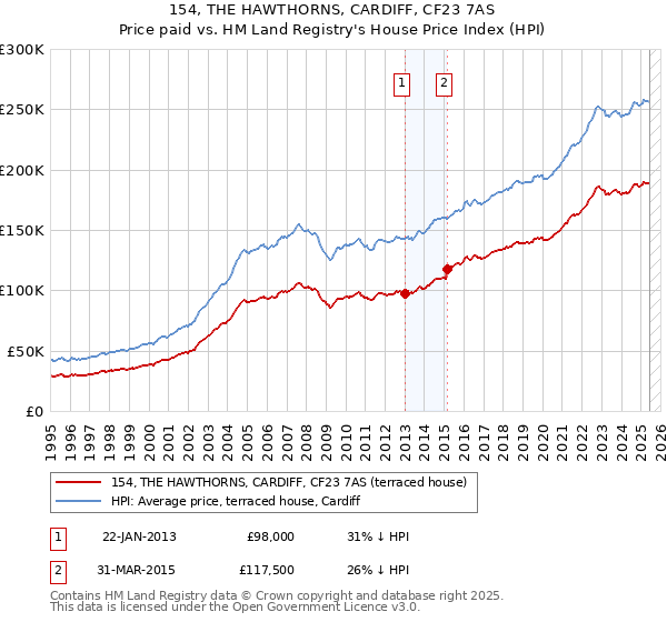 154, THE HAWTHORNS, CARDIFF, CF23 7AS: Price paid vs HM Land Registry's House Price Index