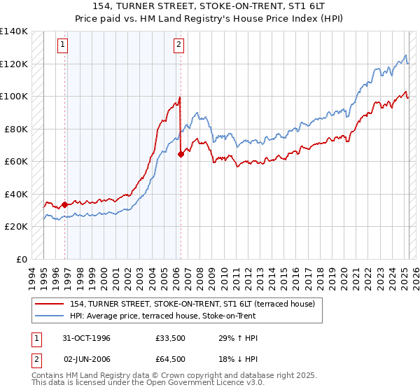 154, TURNER STREET, STOKE-ON-TRENT, ST1 6LT: Price paid vs HM Land Registry's House Price Index