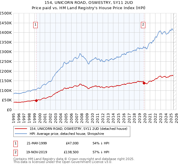 154, UNICORN ROAD, OSWESTRY, SY11 2UD: Price paid vs HM Land Registry's House Price Index