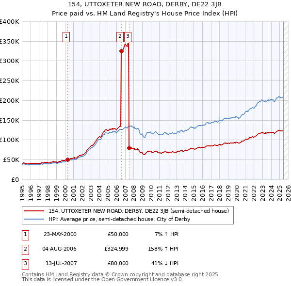 154, UTTOXETER NEW ROAD, DERBY, DE22 3JB: Price paid vs HM Land Registry's House Price Index