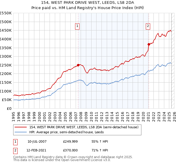 154, WEST PARK DRIVE WEST, LEEDS, LS8 2DA: Price paid vs HM Land Registry's House Price Index