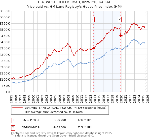 154, WESTERFIELD ROAD, IPSWICH, IP4 3AF: Price paid vs HM Land Registry's House Price Index
