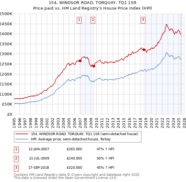 154, WINDSOR ROAD, TORQUAY, TQ1 1SR: Price paid vs HM Land Registry's House Price Index
