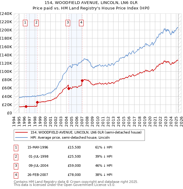 154, WOODFIELD AVENUE, LINCOLN, LN6 0LR: Price paid vs HM Land Registry's House Price Index