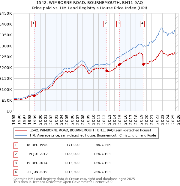 1542, WIMBORNE ROAD, BOURNEMOUTH, BH11 9AQ: Price paid vs HM Land Registry's House Price Index