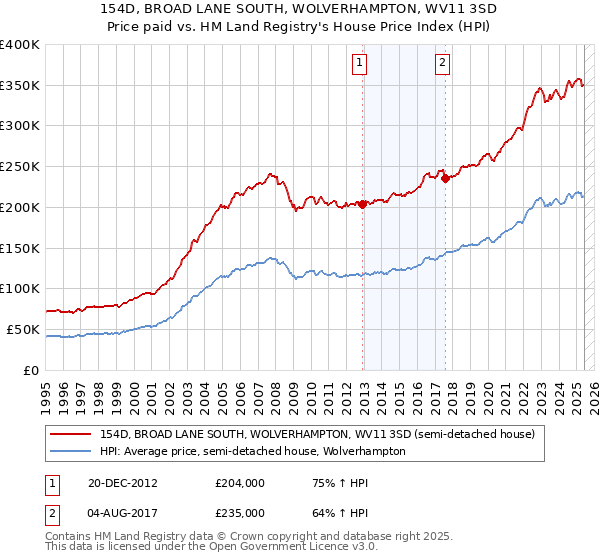154D, BROAD LANE SOUTH, WOLVERHAMPTON, WV11 3SD: Price paid vs HM Land Registry's House Price Index