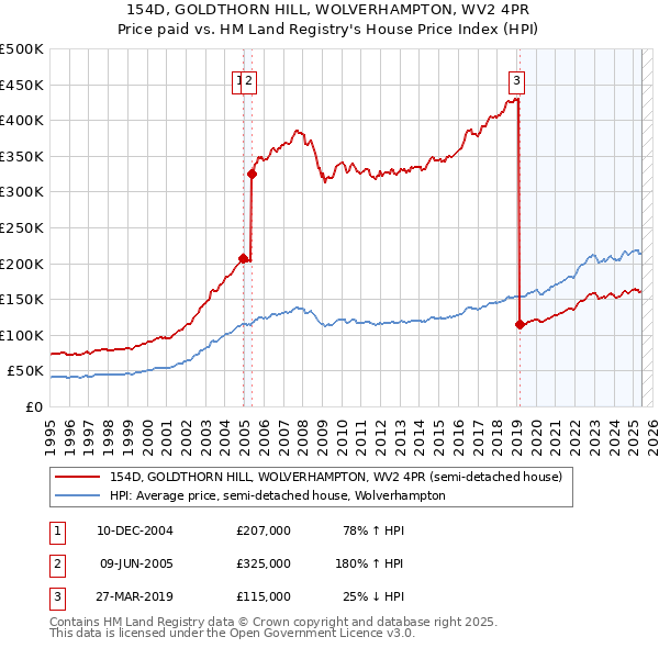 154D, GOLDTHORN HILL, WOLVERHAMPTON, WV2 4PR: Price paid vs HM Land Registry's House Price Index