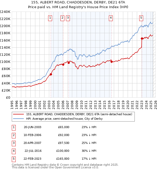 155, ALBERT ROAD, CHADDESDEN, DERBY, DE21 6TA: Price paid vs HM Land Registry's House Price Index