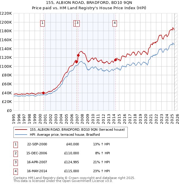 155, ALBION ROAD, BRADFORD, BD10 9QN: Price paid vs HM Land Registry's House Price Index