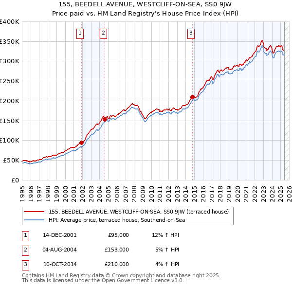 155, BEEDELL AVENUE, WESTCLIFF-ON-SEA, SS0 9JW: Price paid vs HM Land Registry's House Price Index